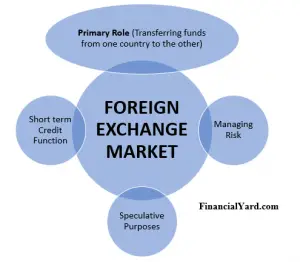 Functions Of Foreign Exchange Market – Financial Yard