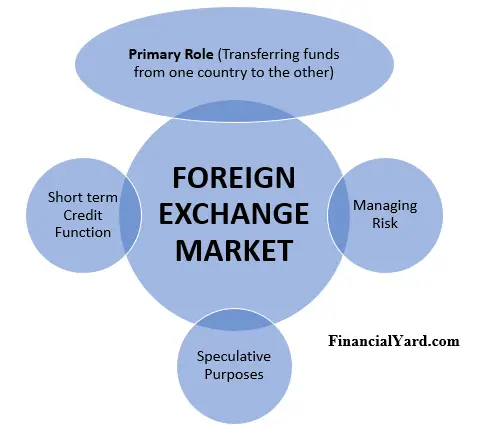 Functions Of Foreign Exchange Markets