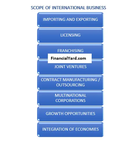 Scope Of International – Financial Yard