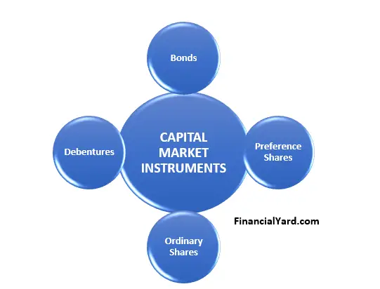 Маркетинговый капитал. Marketing instruments. Stock Markets instruments. Types of Capital Market. Money Market instruments.