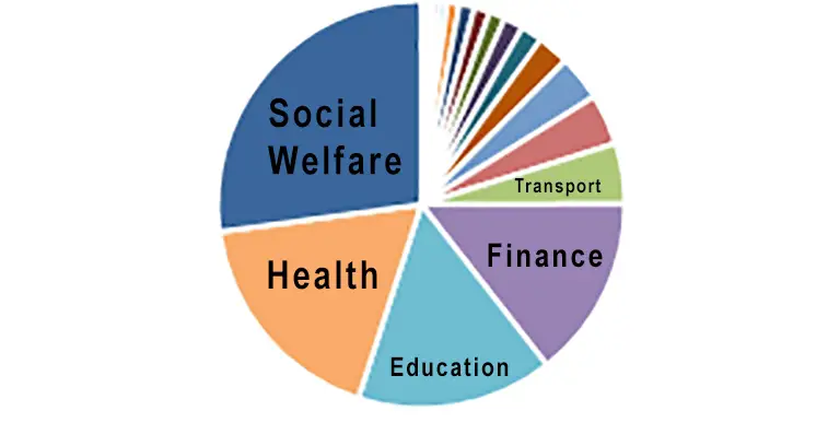 What Are The Items Of Government Expenditure